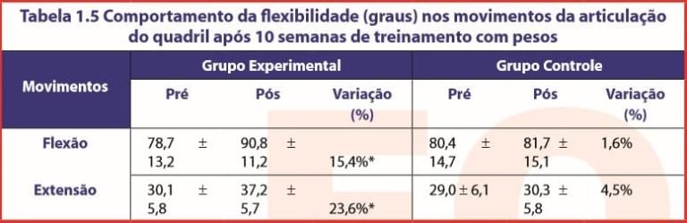 Tabela 1.5 Comportamento da flexibilidade (graus) nos movimentos da articulação do quadril após 10 semanas de treinamento com pesos